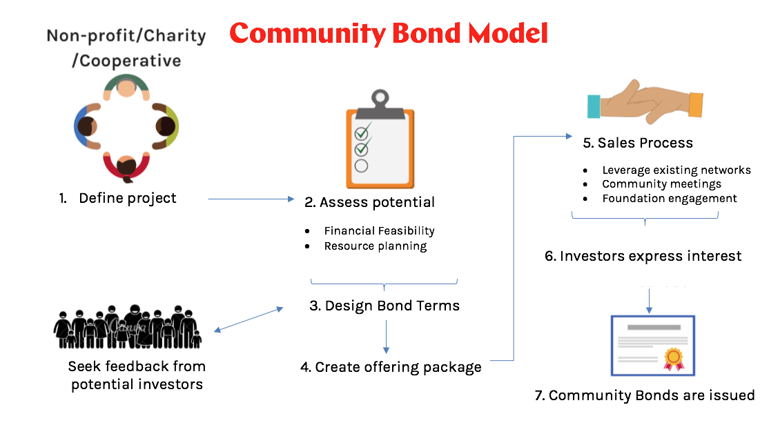 structure-of-social-impact-bonds-download-scientific-diagram