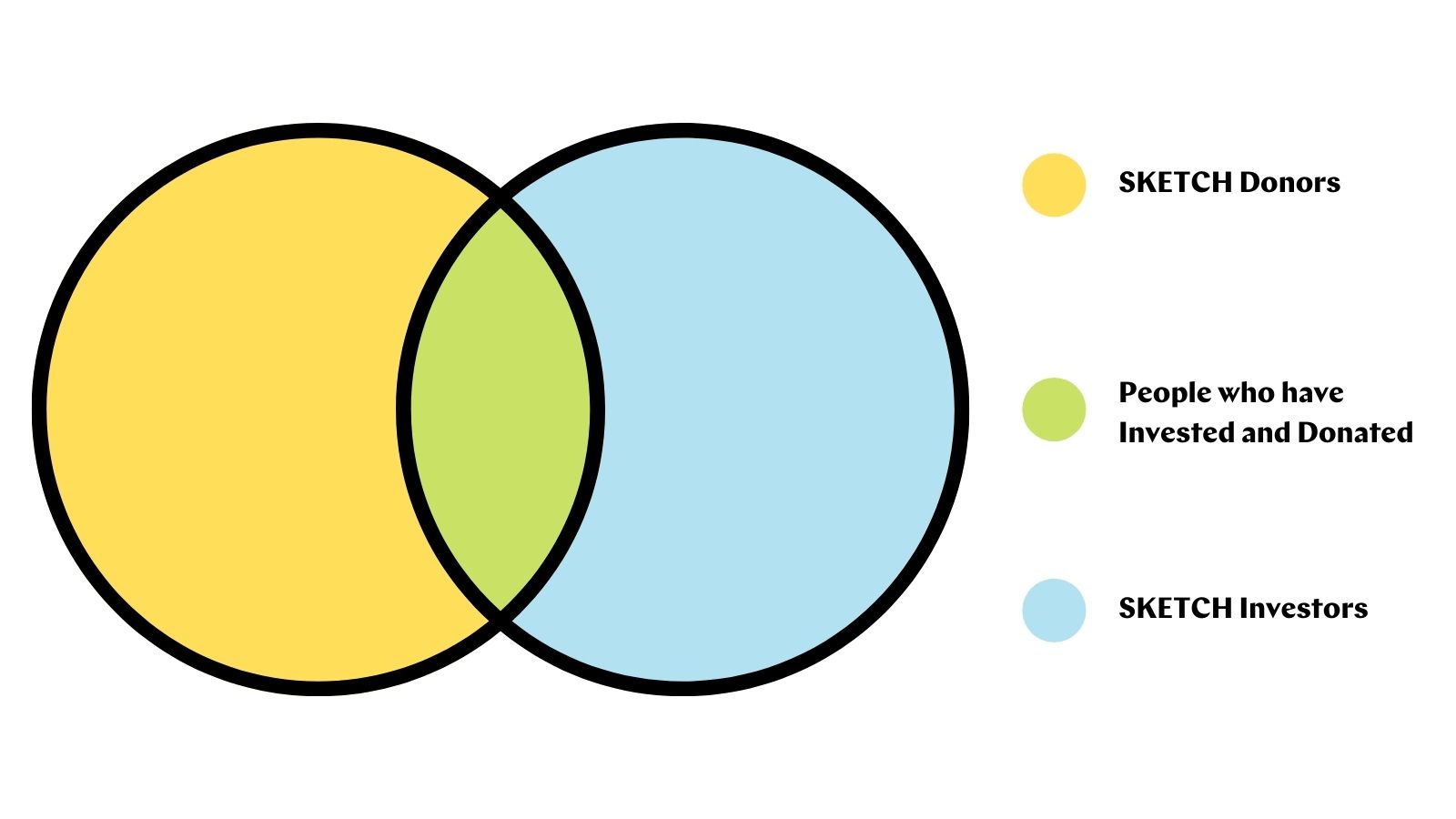 SKETCH donors and investors