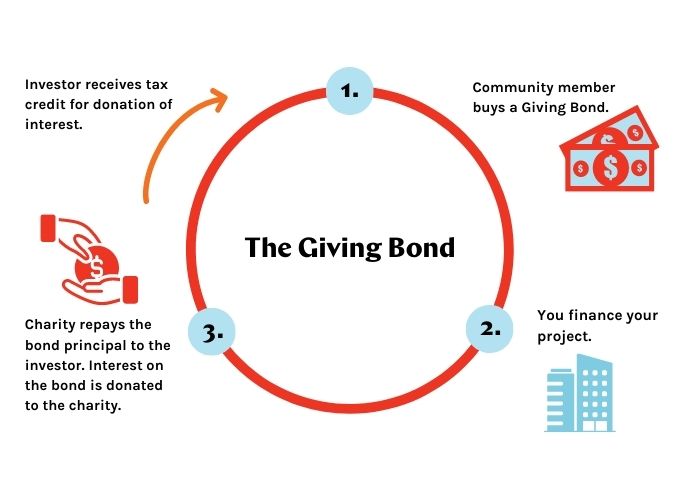 Charity giving bond