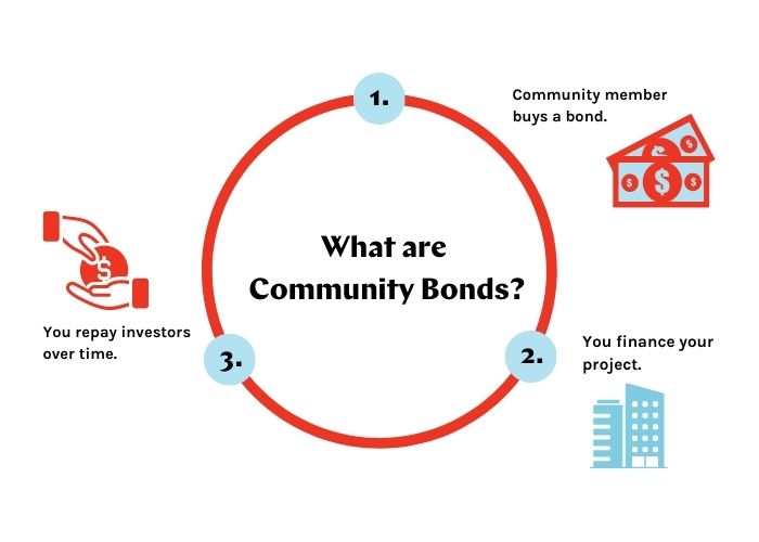 What are community bonds