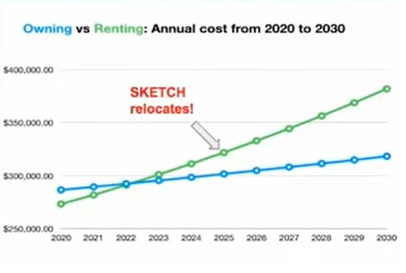Graph showing cost of renting versus owning