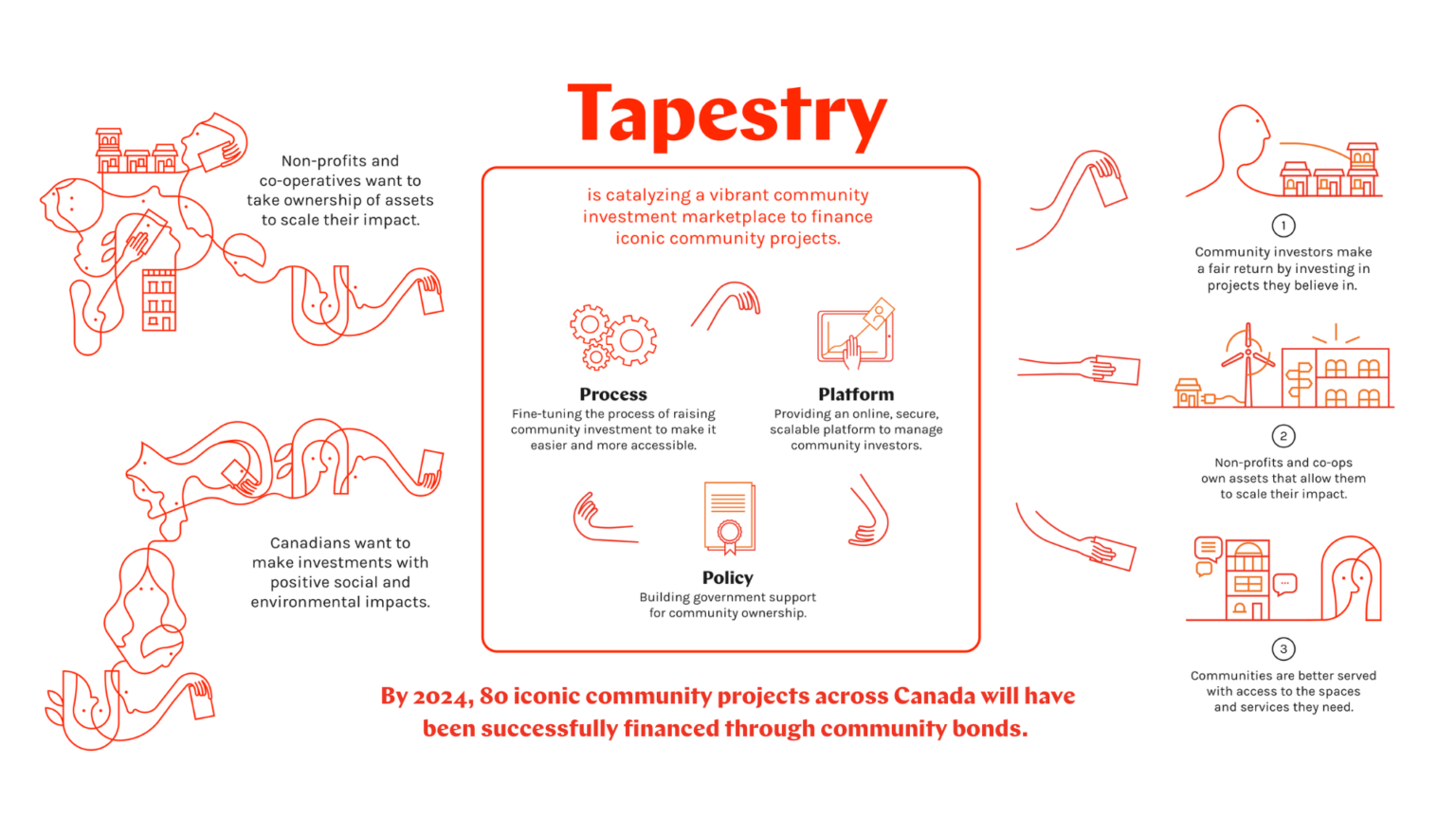 About Us Tapestry Capital