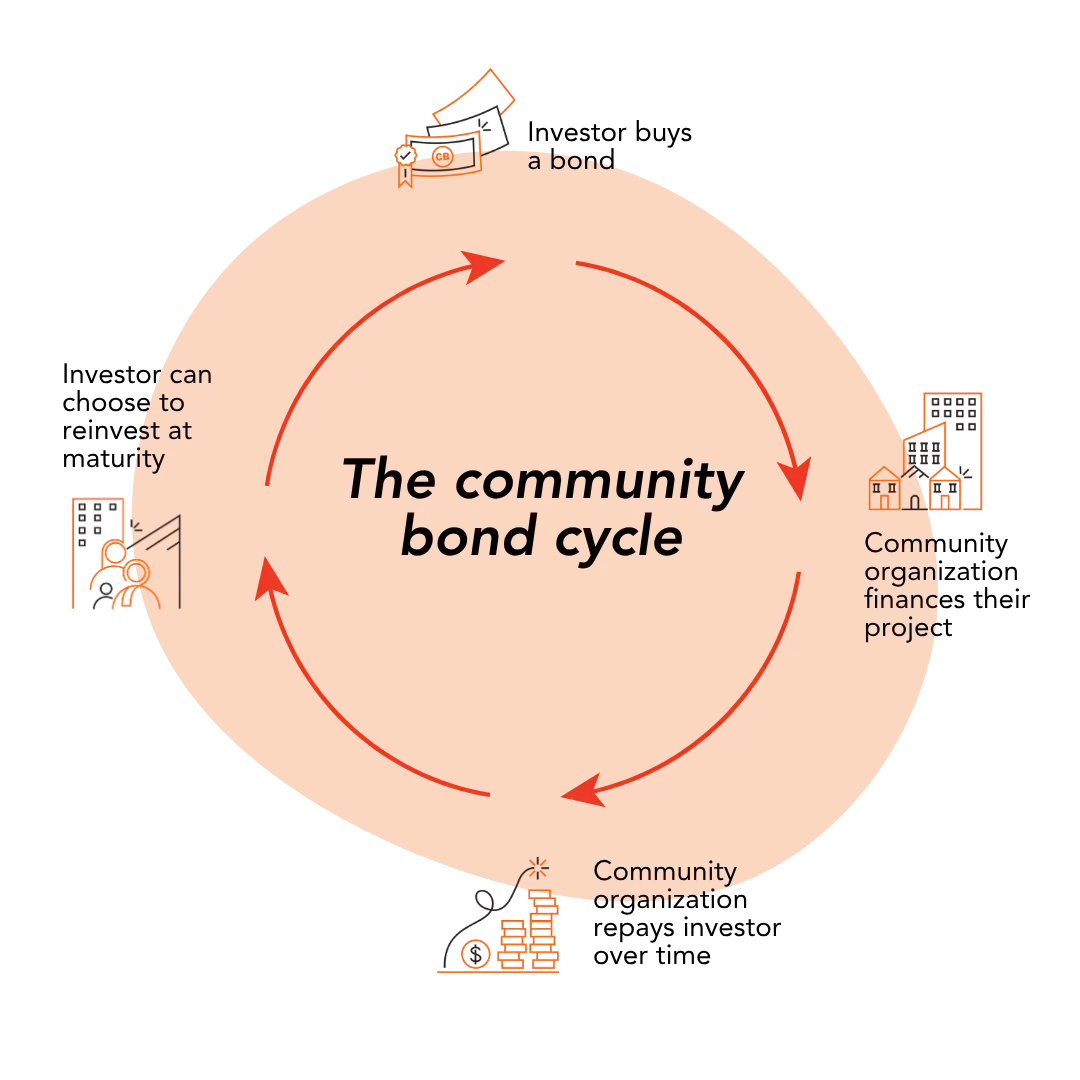Le diagramme du cycle des liens communautaires présente quatre étapes illustrées, disposées en circuit fermé, reliées entre elles par des flèches.